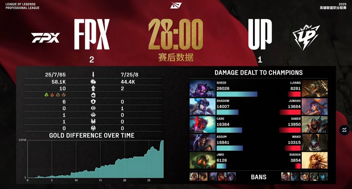 ayx-FPX不断突破！，Karsa连续七场比赛得分超过领先优势明显全场沸腾不已的简单介绍